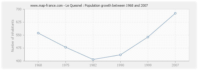 Population Le Quesnel